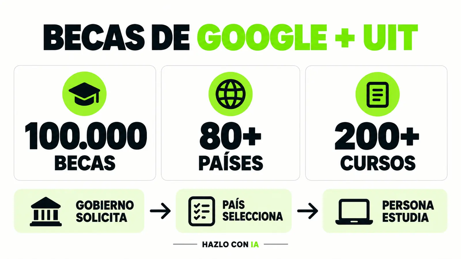 Infografía sobre 100.000 becas de Google y la UIT en más de 80 países