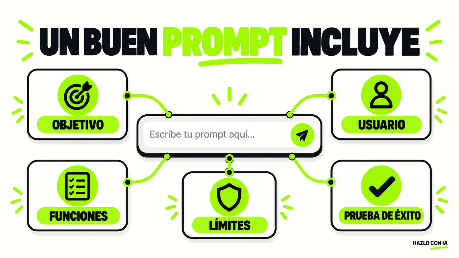 Cinco partes de un buen prompt para Replit: objetivo, usuario, funciones, límites y prueba de éxito
