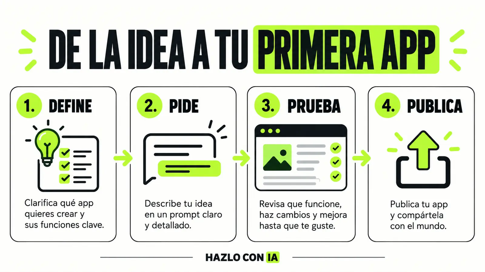 Proceso de cuatro pasos para crear una app en Replit: definir, pedir, probar y publicar