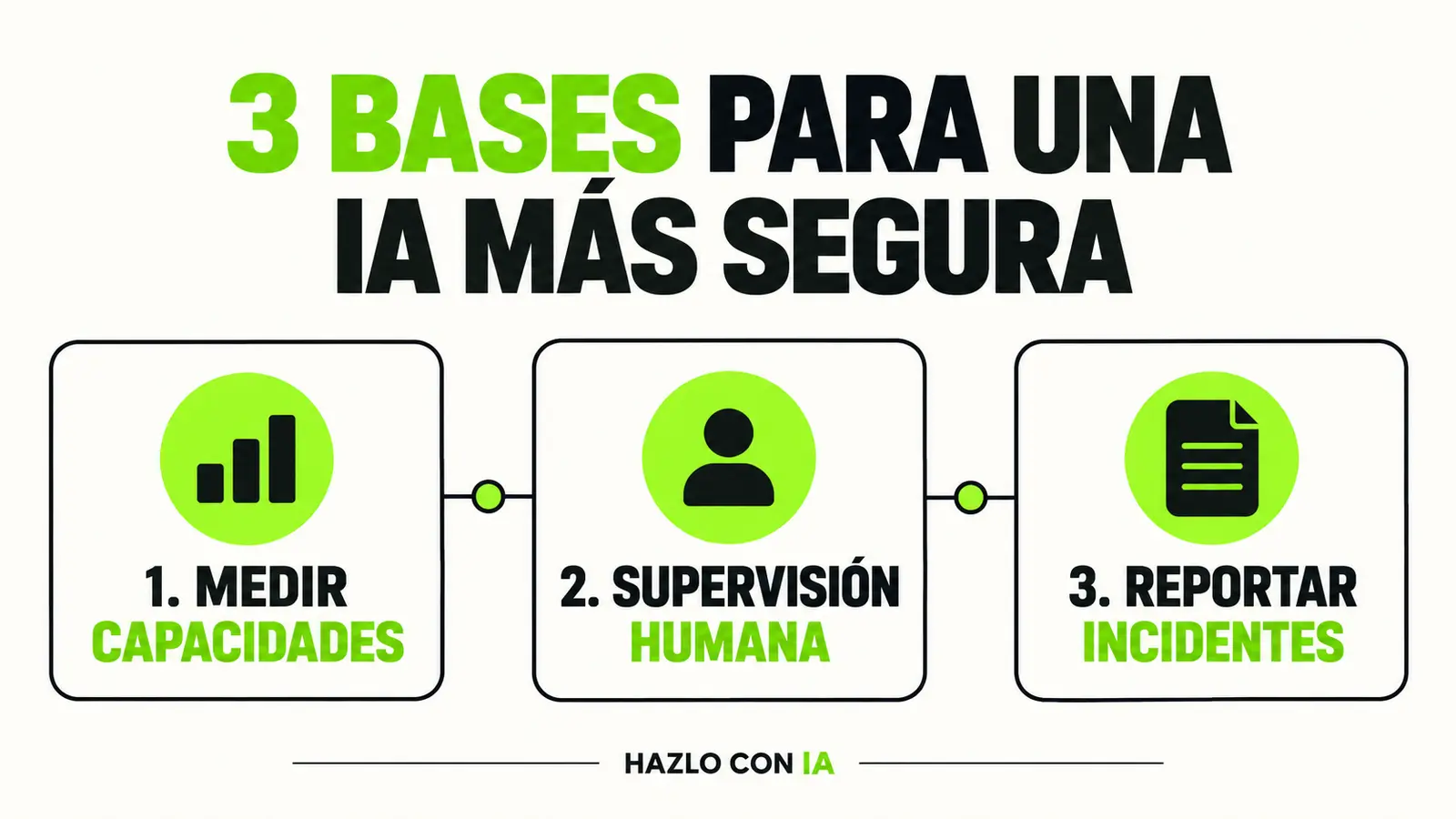 Medición de capacidades, supervisión humana y reporte de incidentes de IA